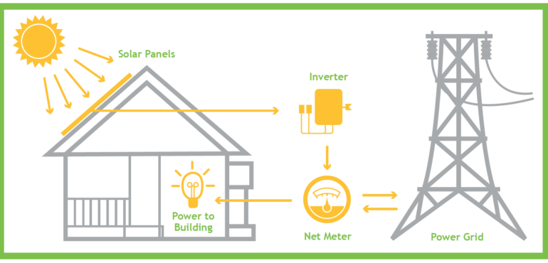 How Net Metering Works In Pakistan, Best Solar Inverter in Pakistan
