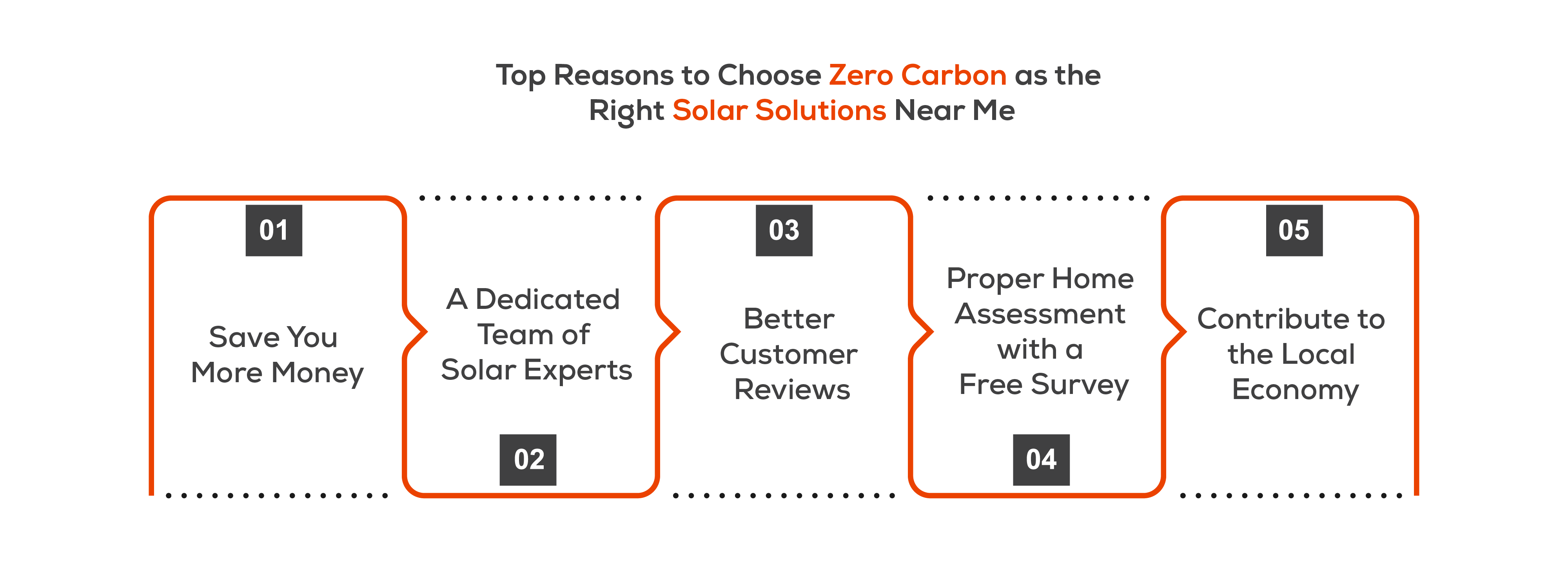 Top Reasons to Choose Zero Carbon as the Right Solar Solutions Near Me 